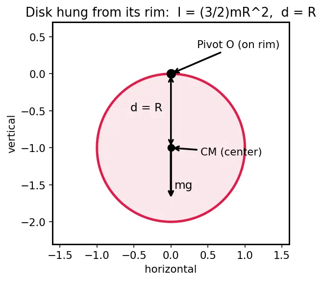 Figure — Physical pendulum — compound pendulum