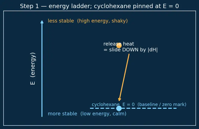 Figure — Resonance — delocalization, resonance energy (benzene, ozone, carbonate)