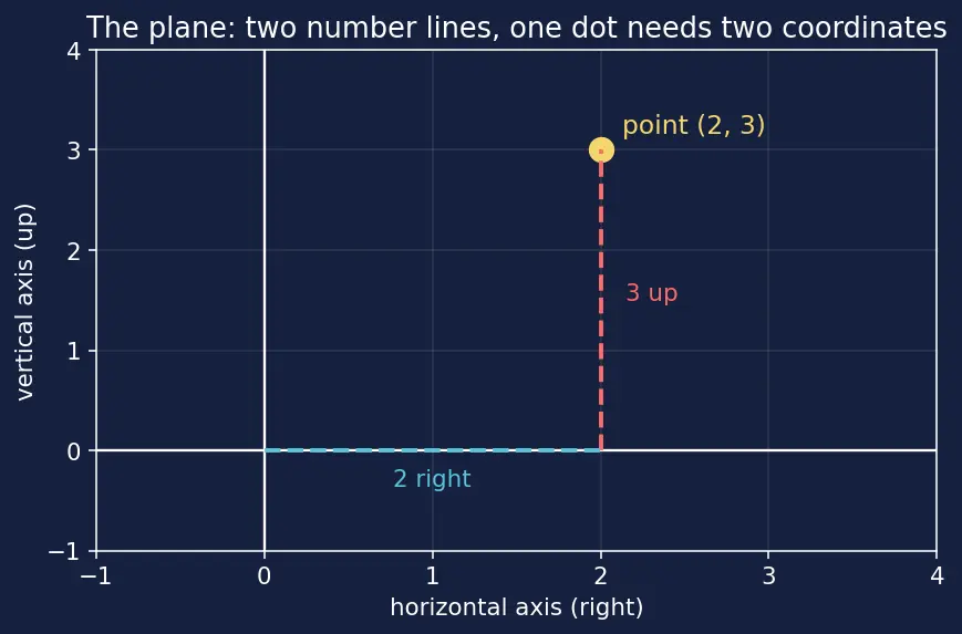 Figure — Matrices — review, operations, types