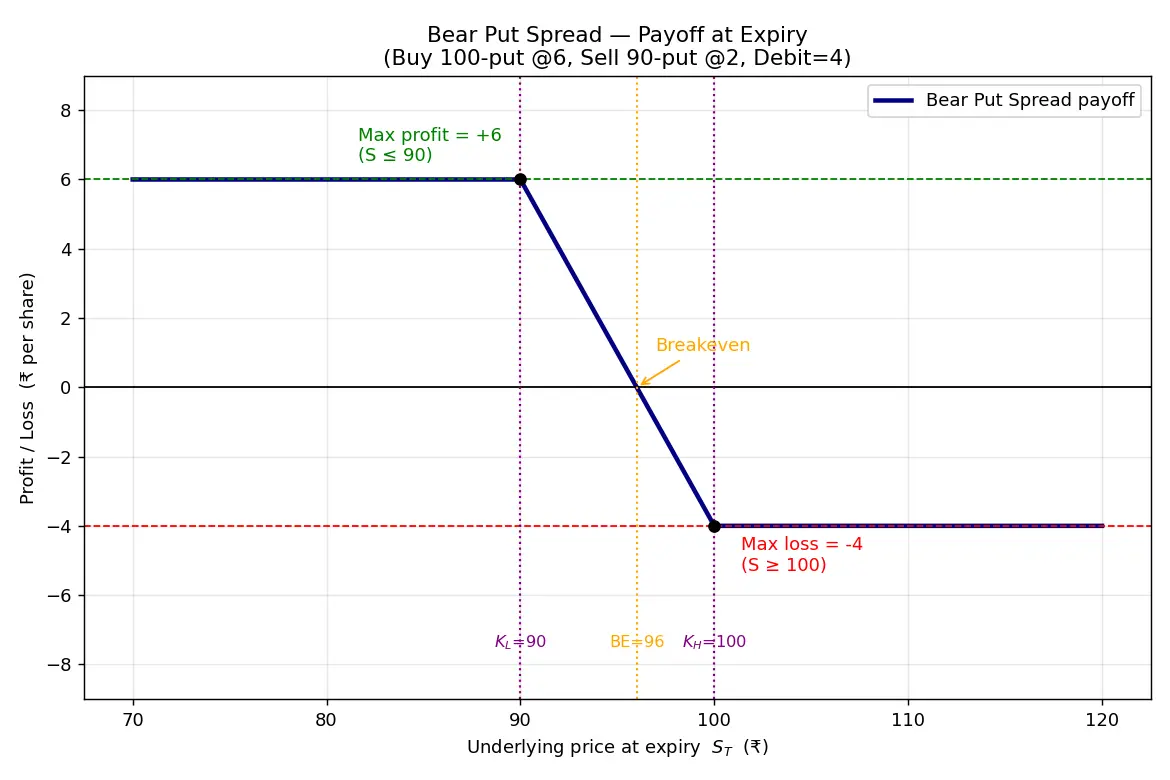 Figure — Learn bear put spread