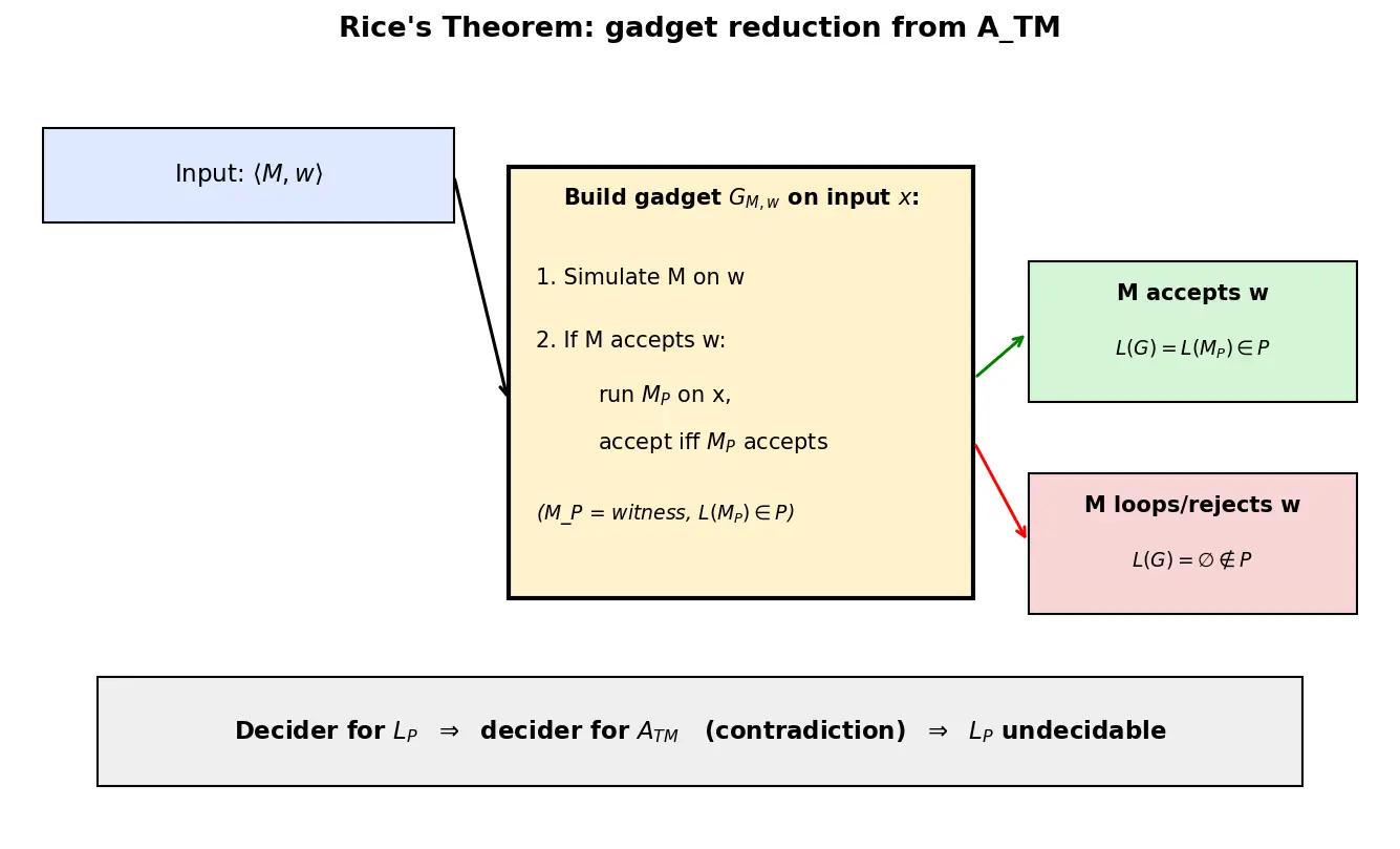 Figure — Rice's theorem