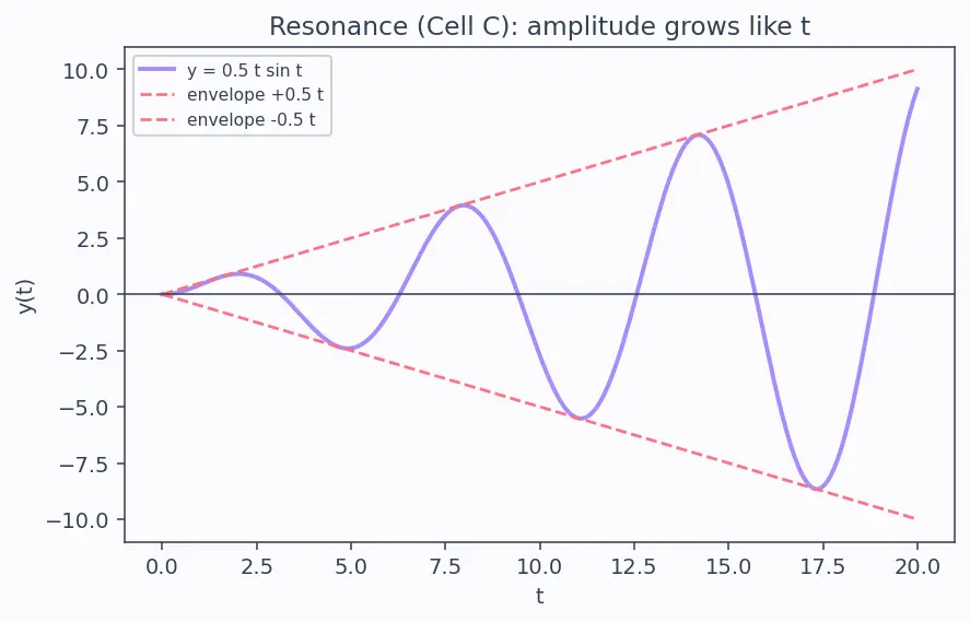 Figure — Solving ODEs with Laplace (including discontinuous forcing)