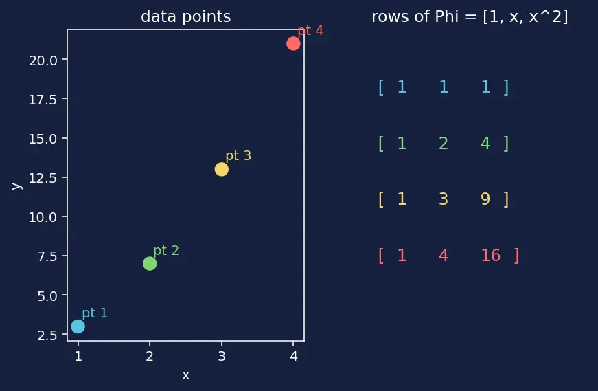 Figure — Polynomial regression