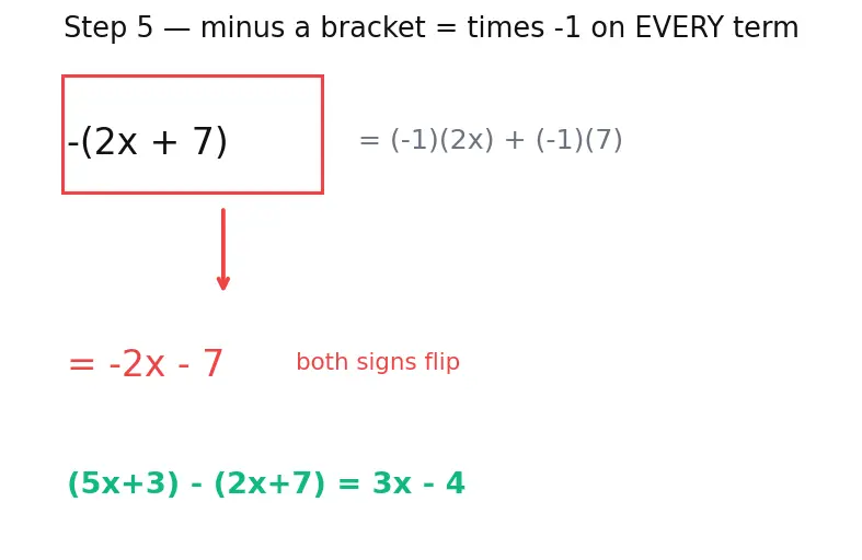 Figure — Addition and subtraction of algebraic expressions