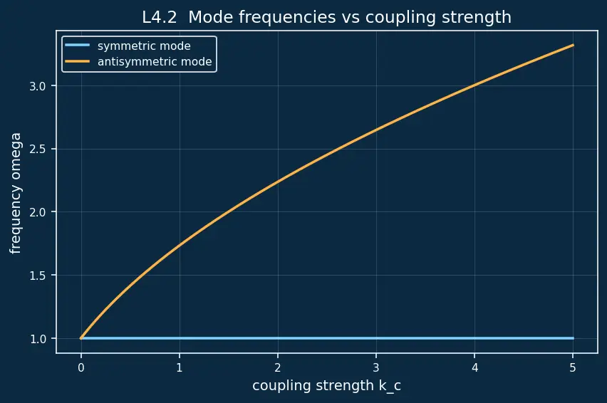 Figure — Normal modes — coupled oscillators, normal coordinates