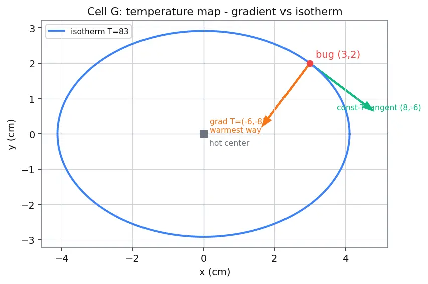 Figure — Gradient perpendicular to level curves - surfaces