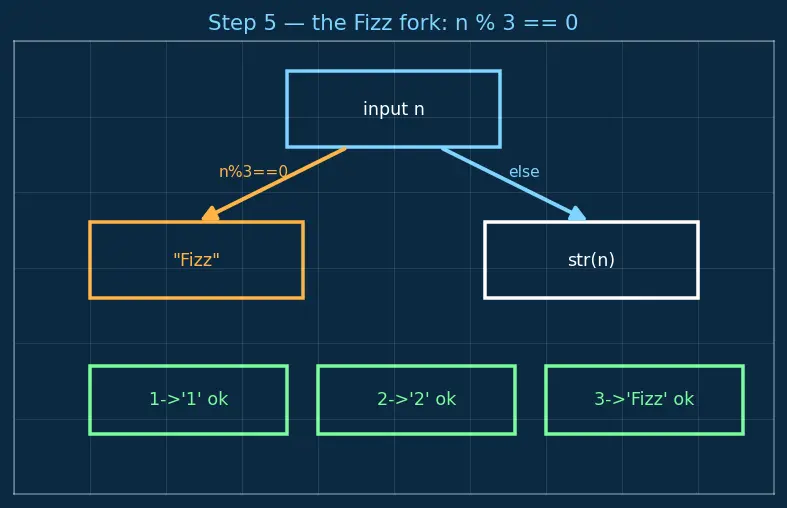 Figure — TDD — Red-Green-Refactor cycle