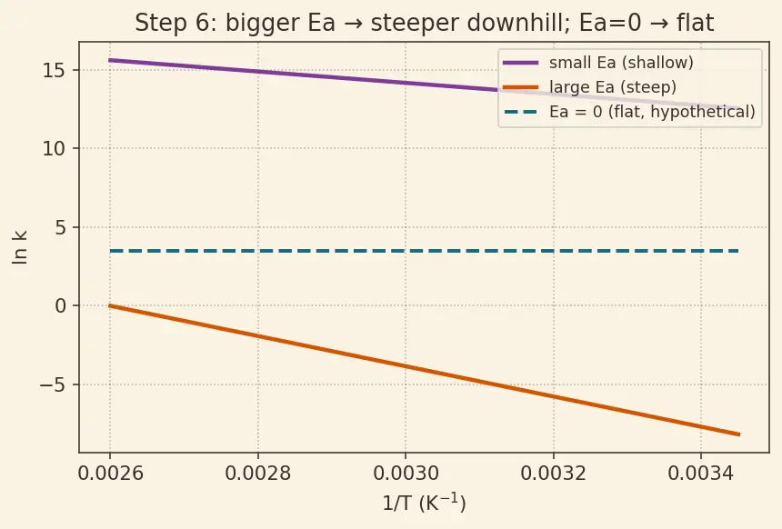 Figure — Activation energy from Arrhenius plot; effect of catalyst
