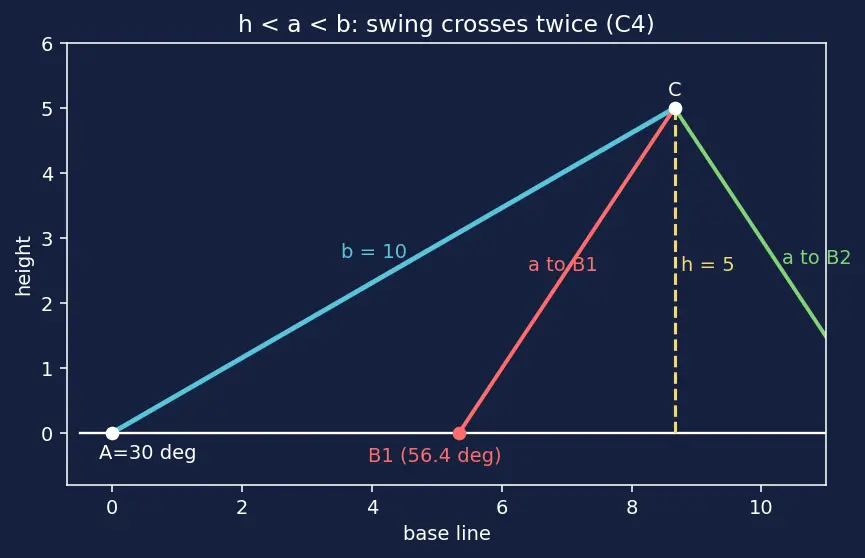 Figure — Law of sines — proof and applications (ambiguous case)