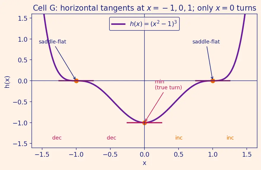 Figure — Chain rule — proof, composite function derivatives