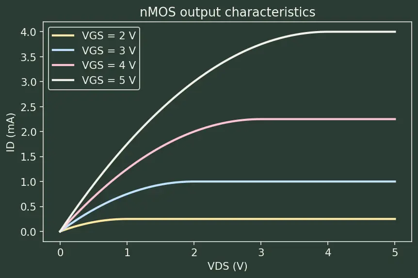 Figure — Channel length and short-channel effects