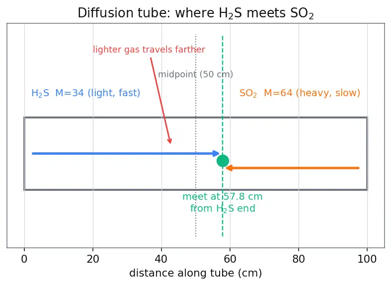 Figure — Graham's law of effusion - diffusion (rate ∝ 1 - √M)