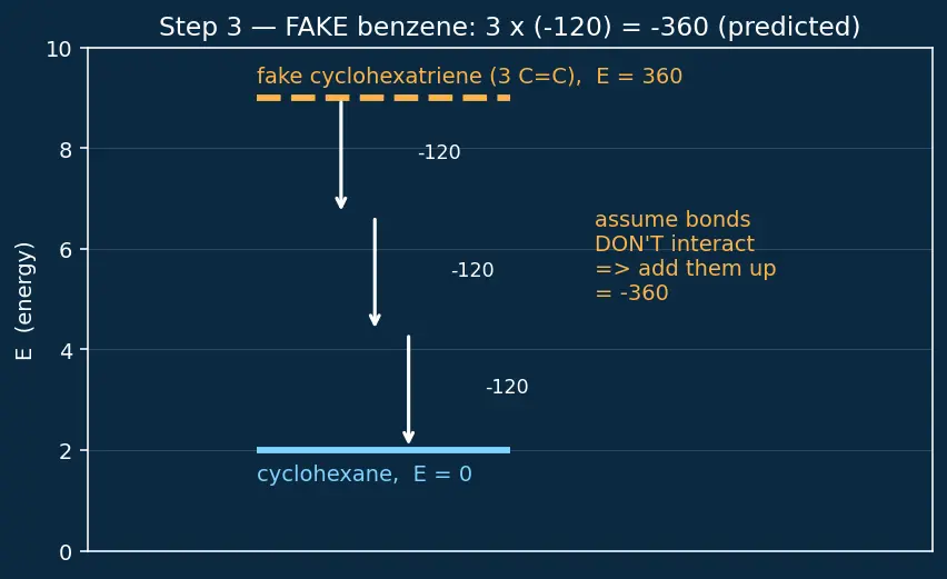 Figure — Resonance — delocalization, resonance energy (benzene, ozone, carbonate)
