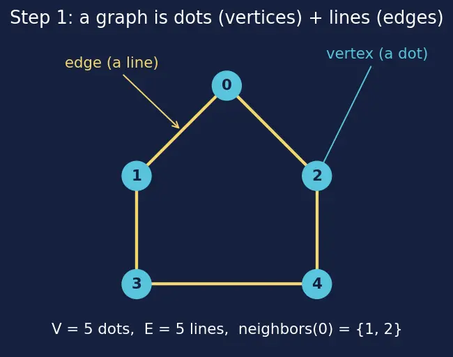 Figure — DFS — algorithm, stack - recursion, O(V+E), visited array