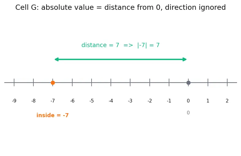 Figure — Integers — operations, number line, absolute value