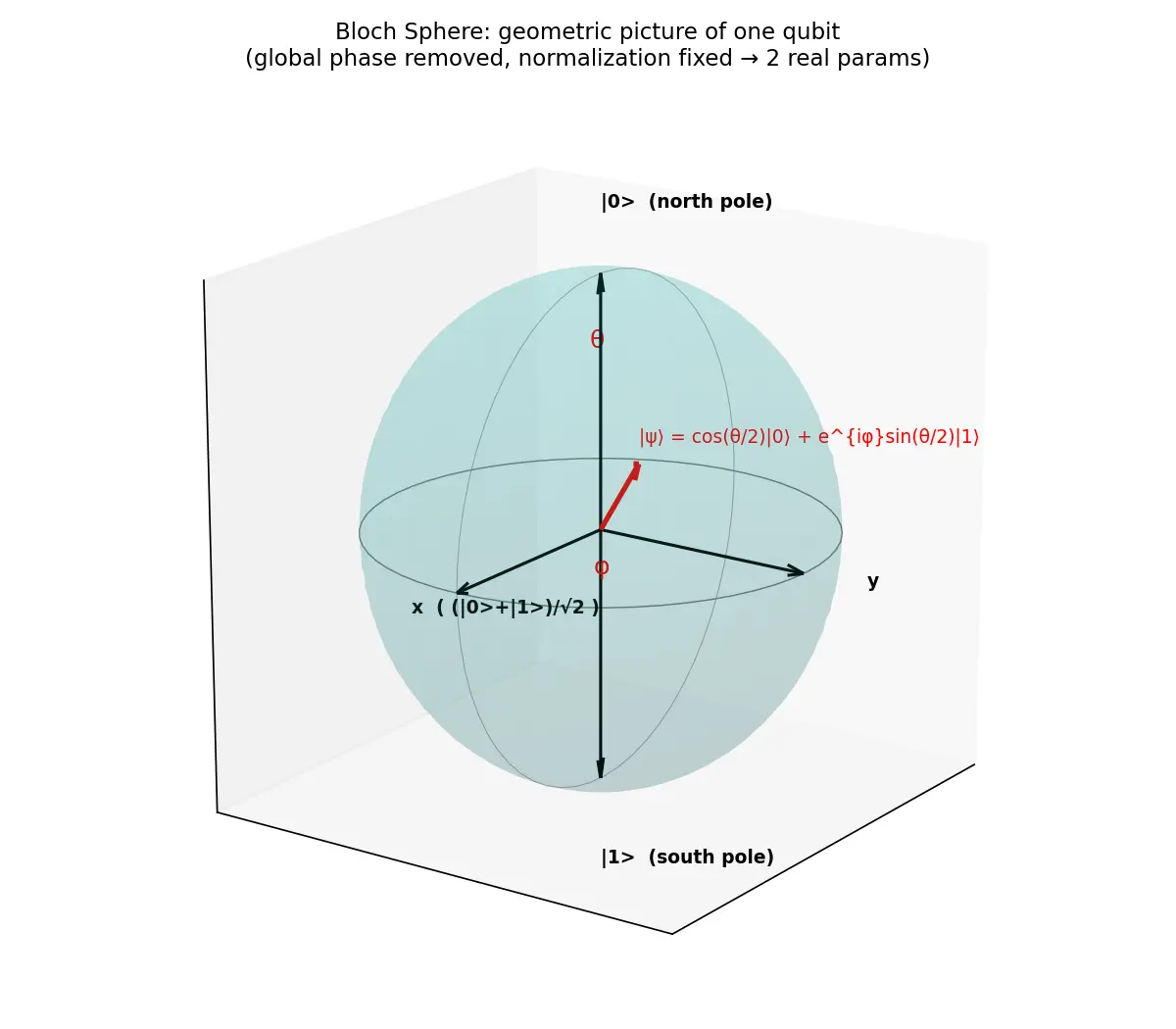 Figure — Quantum computing hardware basics