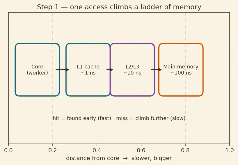 Figure — Shared memory vs distributed memory