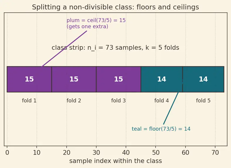 Figure — Stratified and leave-one-out cross-validation