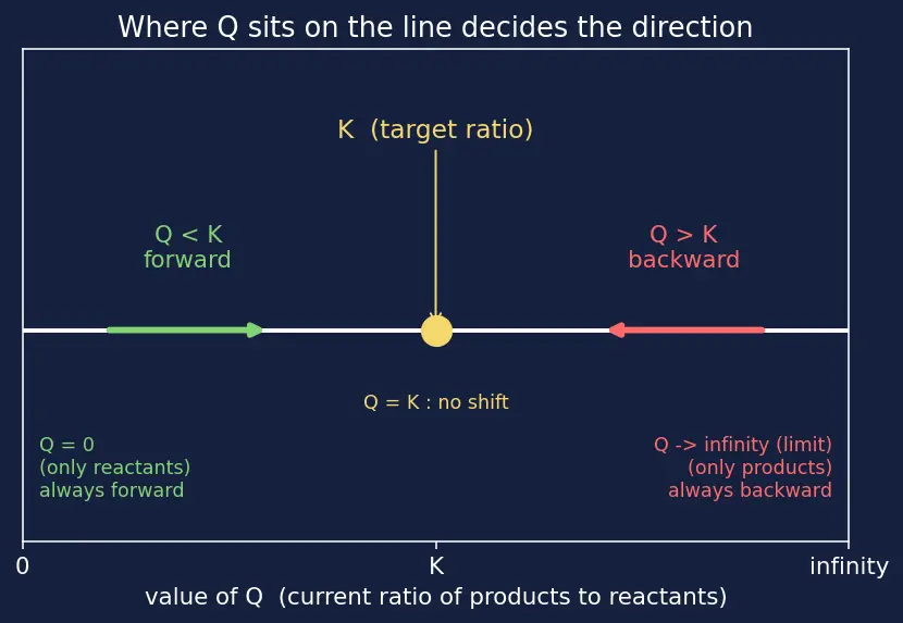 Figure — Reaction quotient Q vs K — direction of shift