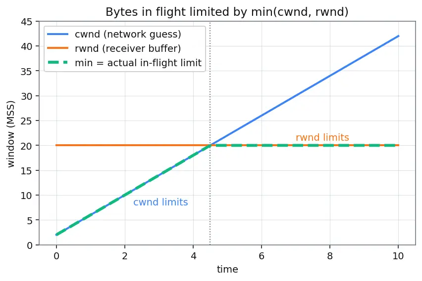 Figure — TCP congestion control — slow start, congestion avoidance, fast retransmit, CUBIC