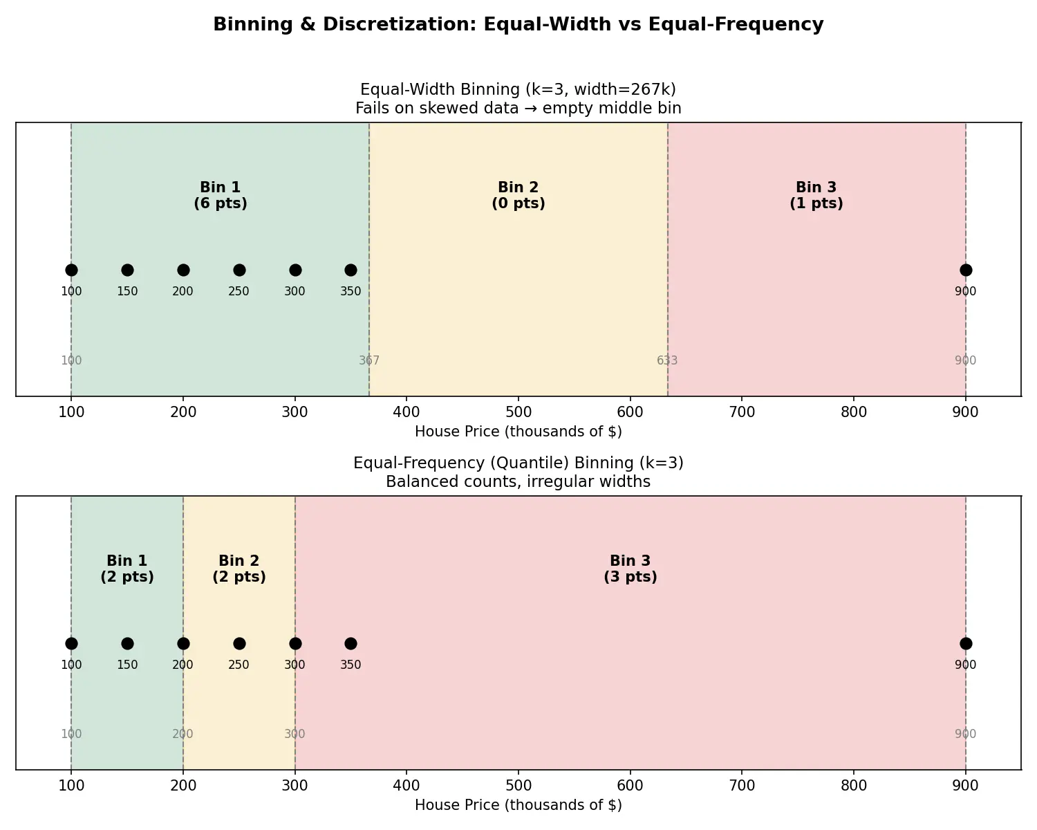 Figure — Binning and discretization