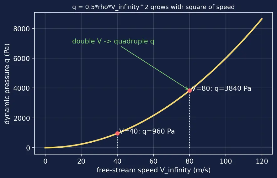 Figure — Angle of attack, lift coefficient, drag coefficient