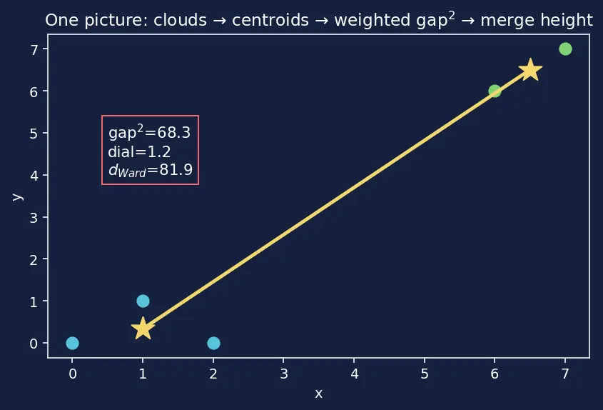 Figure — Dendrograms and linkage methods
