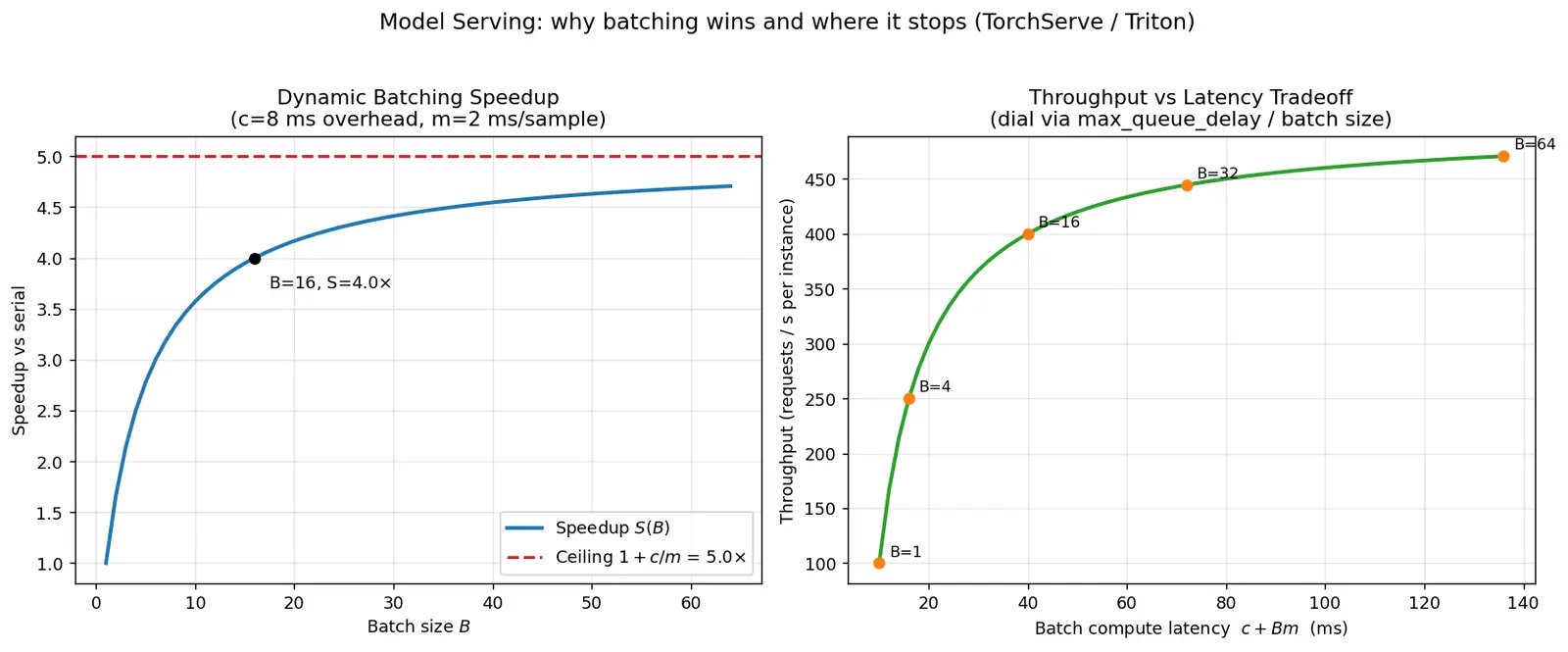 Figure — Model serving frameworks (TorchServe, Triton)