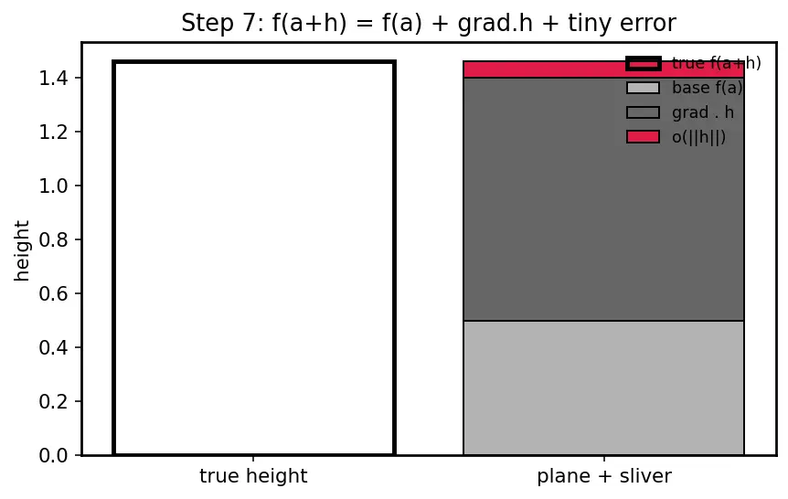 Figure — Differentiability in multiple variables