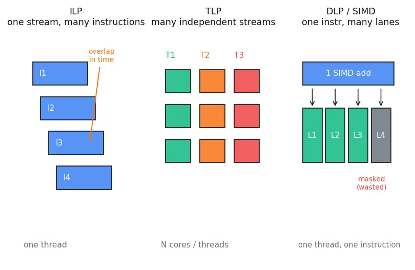 Figure — Instruction-level vs thread-level parallelism