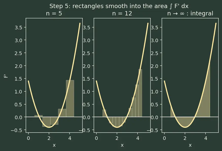 Figure — Net change theorem