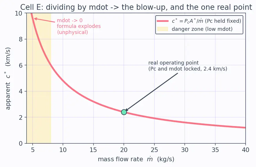 Figure — Characteristic velocity c -  = P_c A - ṁ — derivation, combustion efficiency measure
