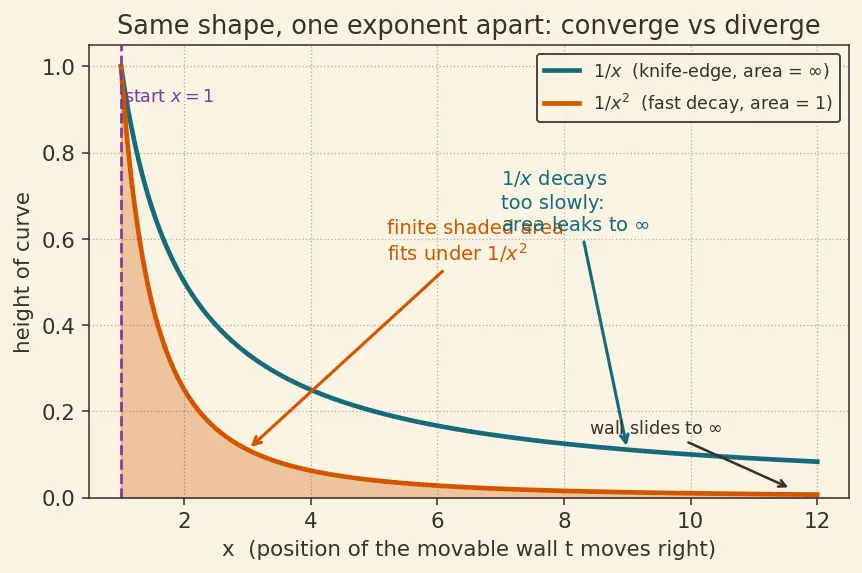 Figure — Improper integrals — Type I (infinite limits), Type II (discontinuous integrand)