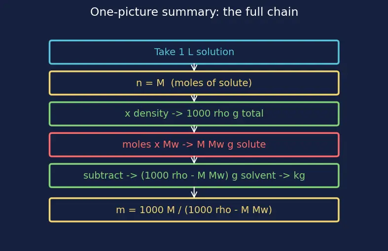 Figure — Concentration units — mass %, volume %, ppm, ppb, molarity (M), molality (m), mole fraction