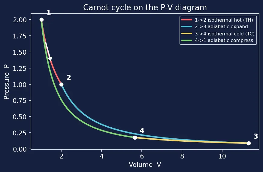 Figure — Carnot cycle — full derivation, efficiency = 1 − T_C - T_H