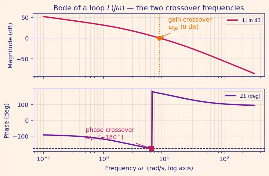 Figure — Bode plot — magnitude and phase vs frequency