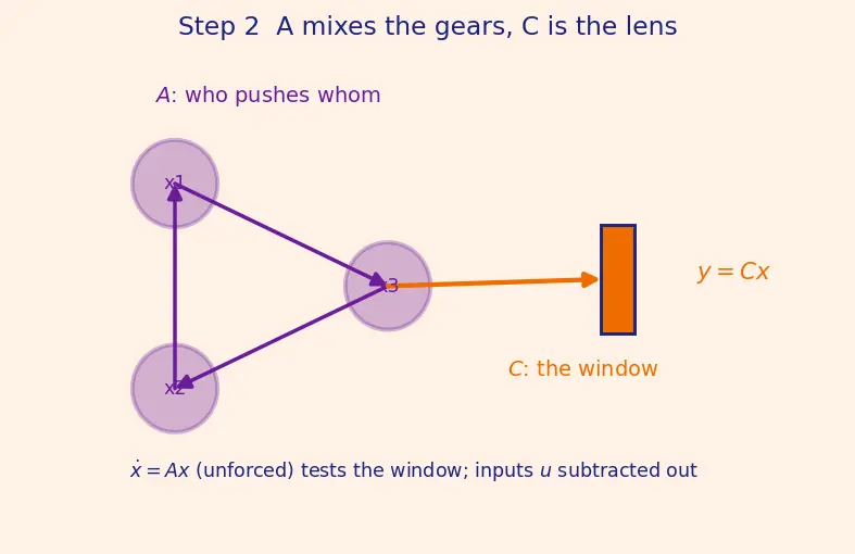 Figure — Observability — when KF can estimate state