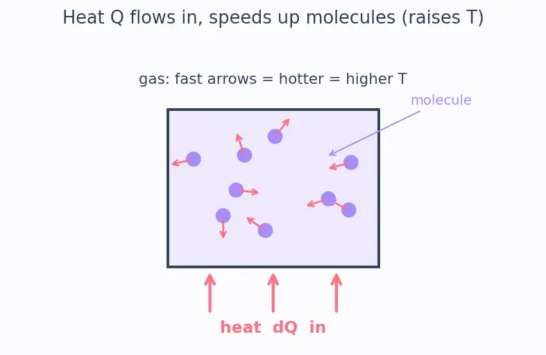 Figure — γ = Cp - Cv — for monatomic, diatomic, polyatomic