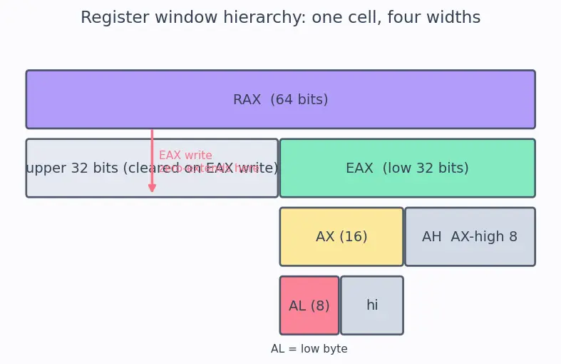 Figure — x86 architecture overview