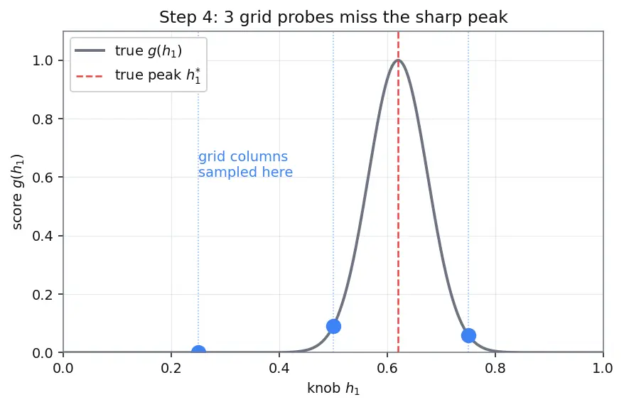 Figure — Grid search and random search