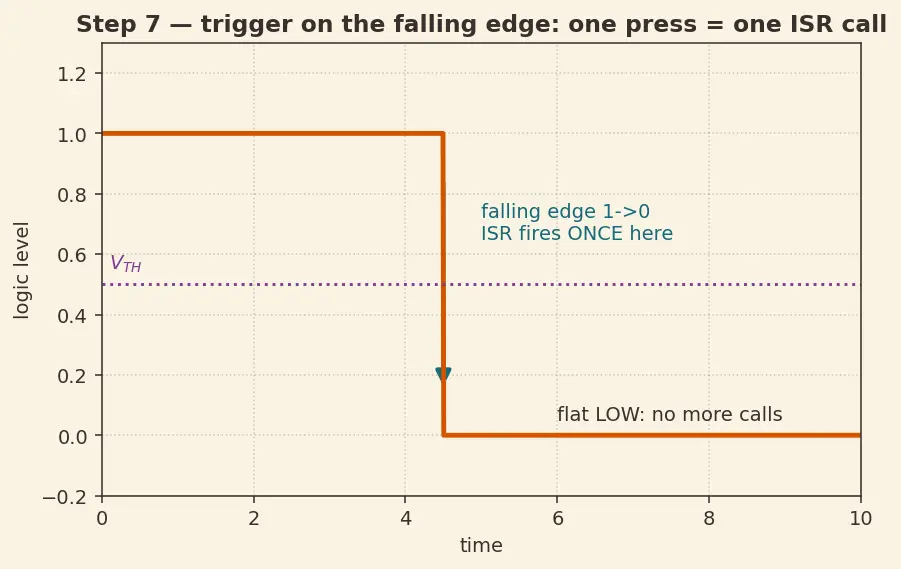 Figure — GPIO — input - output, pull-up - pull-down, interrupt on pin change