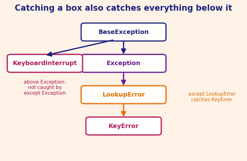 Figure — Exception handling — try, except (specific), else, finally