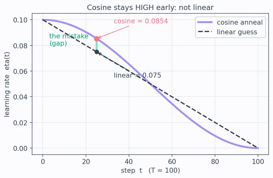 Figure — Learning rate scheduling