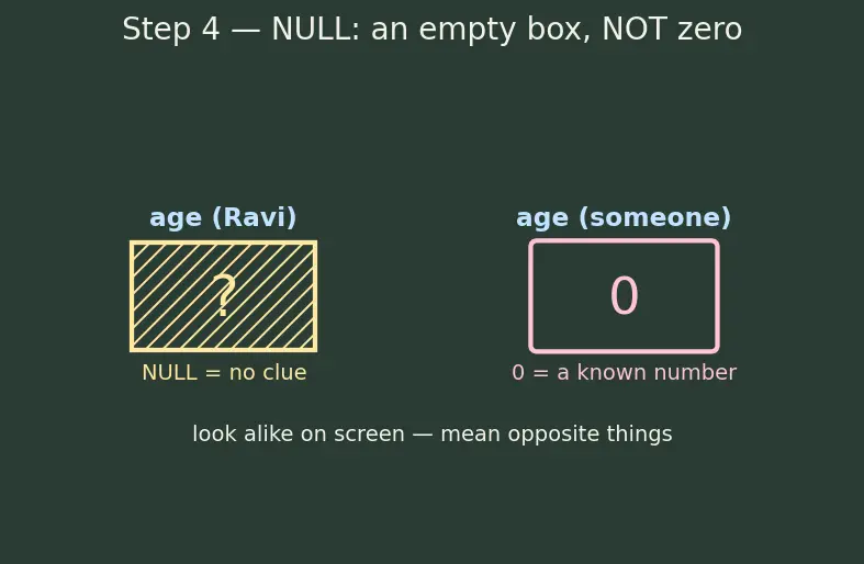 Figure — Relational model — tables, rows, columns, NULL
