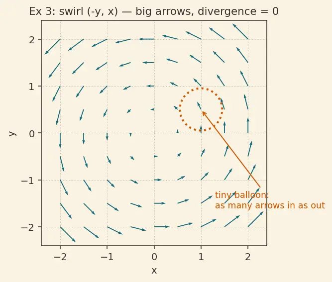 Figure — Divergence — definition, physical meaning (flux density)