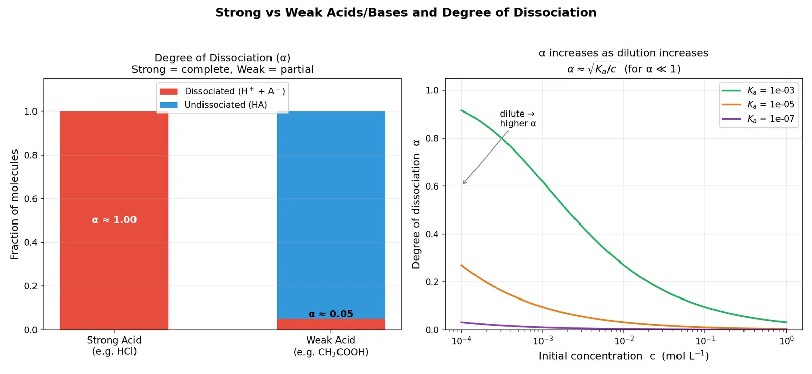 Figure — Strong vs weak acids - bases; degree of dissociation α