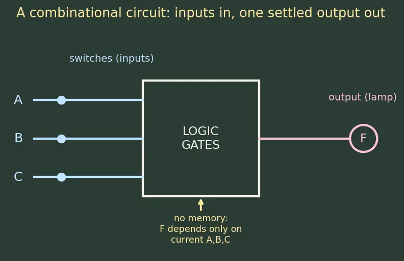 Figure — Hazards (static and dynamic) in combinational logic