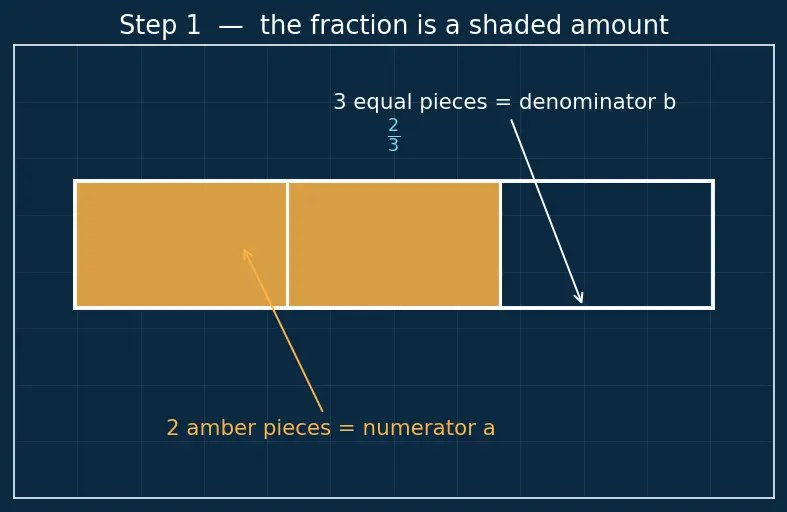 Figure — Equivalent fractions, simplifying fractions