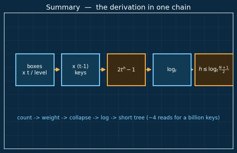 Figure — B-tree and B+ tree — motivation (disk storage), properties