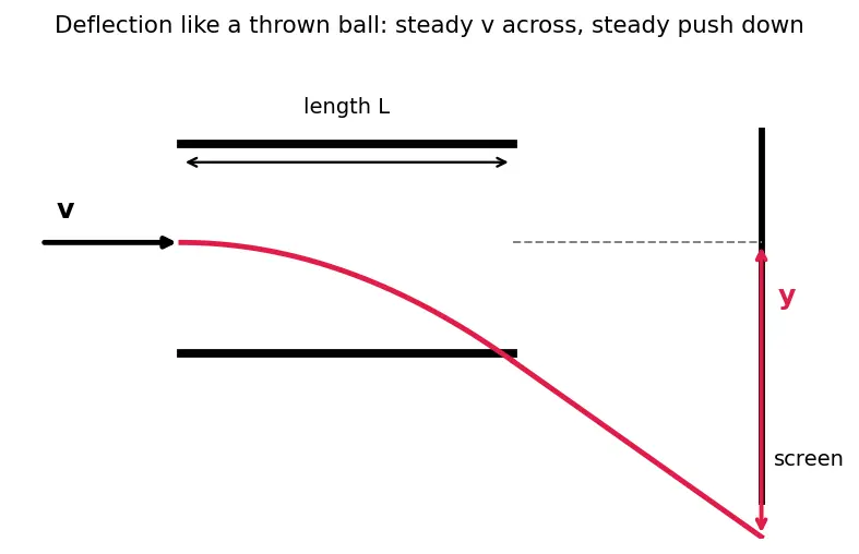 Figure — Discovery of electron (Thomson, cathode rays), proton (Goldstein), neutron (Chadwick)